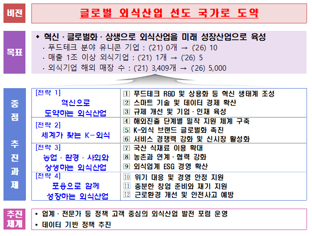 ‘외식산업 혁신 플러스 대책’ 개요