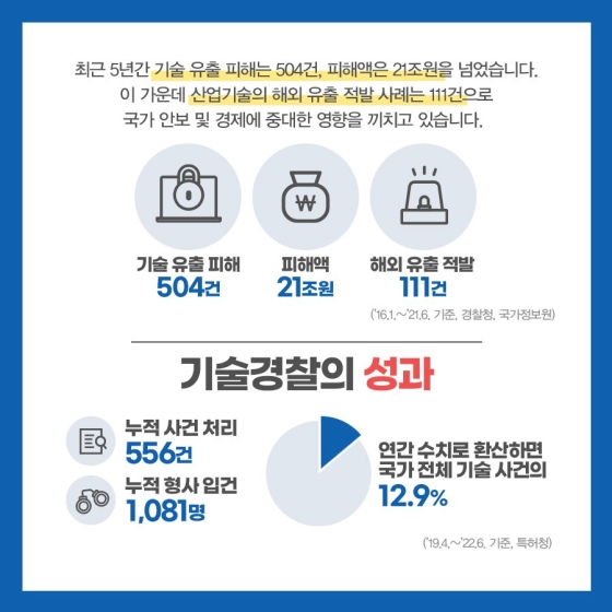 지식재산 유출을 막는 숨은 영웅들, 특허청 기술경찰!