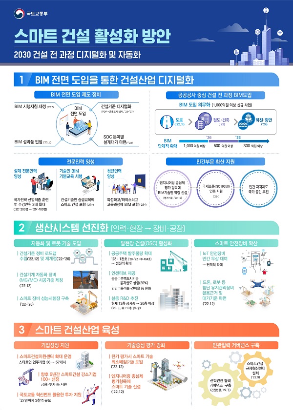 스마트 건설 활성화 방안.