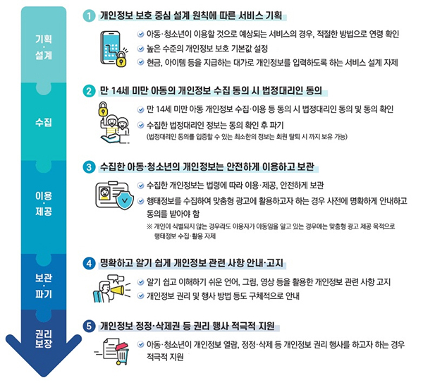 개인정보 처리단계별 주요 준수사항. (자세한 내용은 본문에 설명 있음)