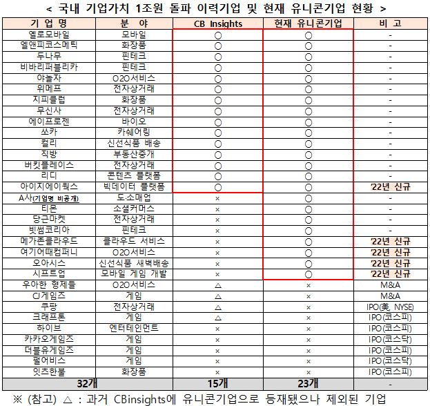 국내 기업가치 1조원 돌파 이력기업 및 현재 유니콘기업 현황.