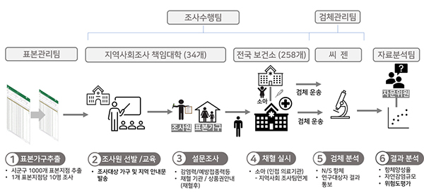 코로나19 항체양성률 조사 연구 수행 체계. (자세한 내용은 본문에 설명 있음)