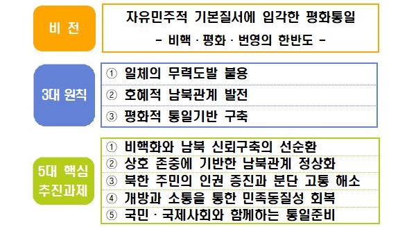 통일정책 비전 및 이를 실현하기 위한 3대 원칙·5대 핵심과제.