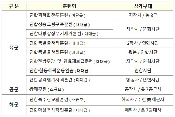 2022년 후반기 연합연습시 야외기동훈련 현황. (자세한 내용은 본문에 설명 있음)