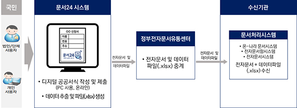 ‘디지털 공공서식’ 서비스 흐름도. (자세한 내용은 본문에 설명 있음)