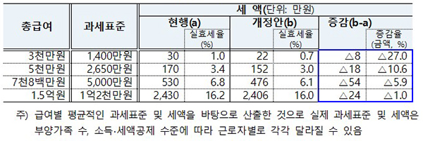 총급여 수준별 과표조정 효과