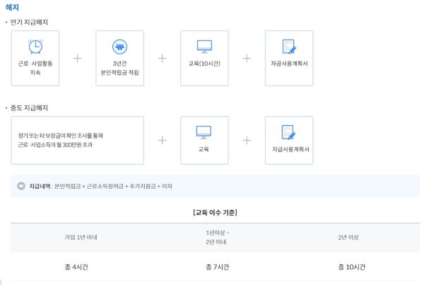 청년내일저축계좌의 해지와 교육시간에 관한 안내사항. 가입자는 일정기준을 충족해야한다(출처=자산형성포털)