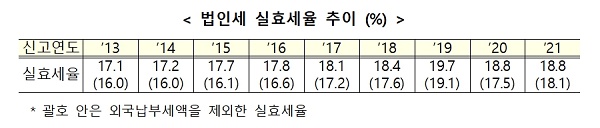 법인세 실효세율 추이
