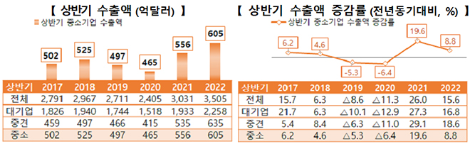 상반기 수출액 등.