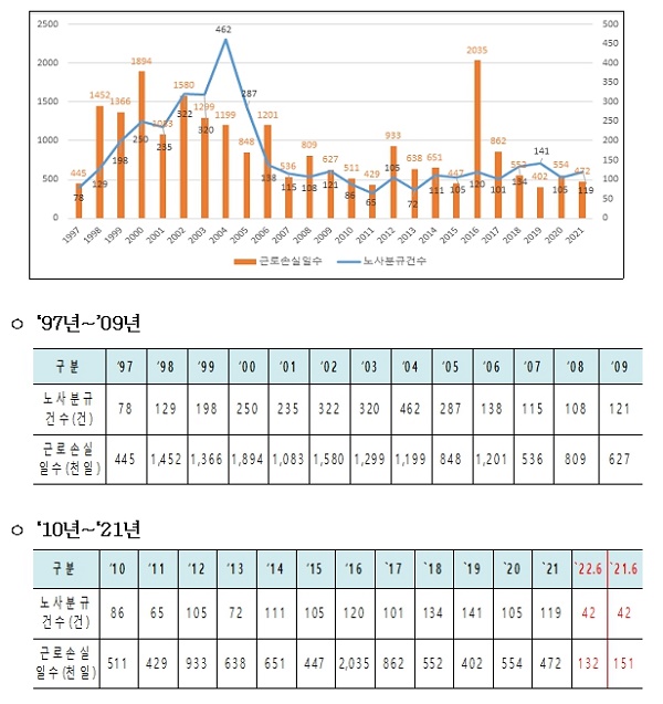 ‘97년 이후 노사분규건수 및 근로손실일수 추이