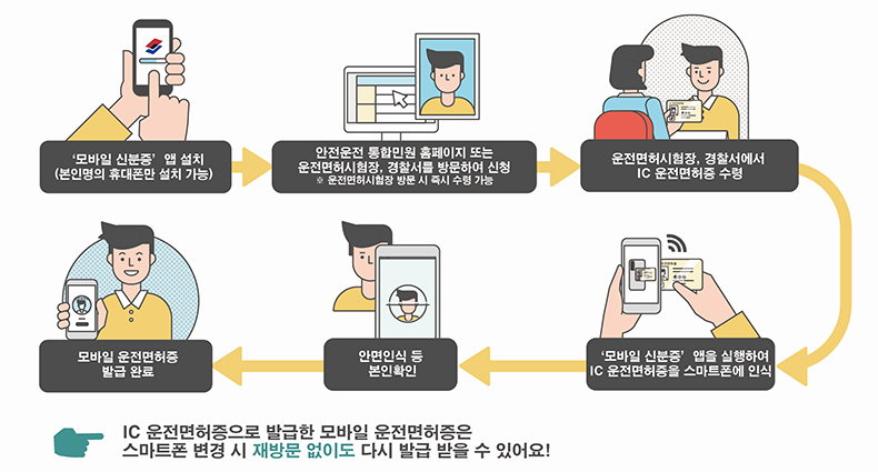 IC 운전면허증으로 모바일 운전면허증 발급하기. (자세한 내용은 본문에 설명 있음)