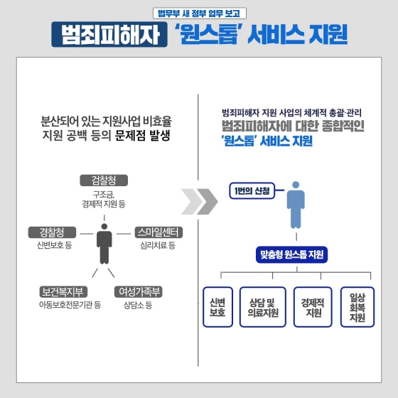 새 정부 법무정책으로 국민의 삶이 이렇게 달라집니다.