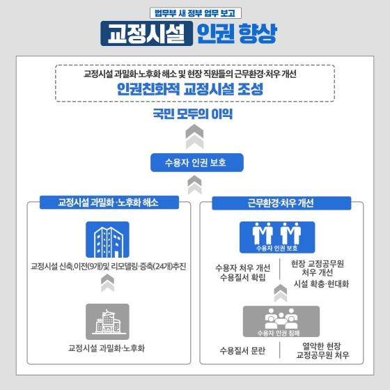 새 정부 법무정책으로 국민의 삶이 이렇게 달라집니다.