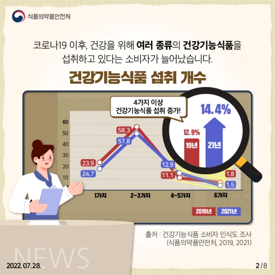 건강기능식품, 과잉 섭취하면?