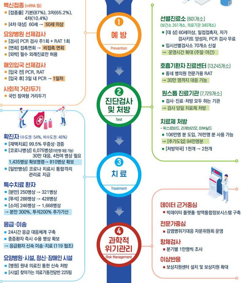 코로나19 대응 체계도. (자세한 내용은 본문에 설명 있음)