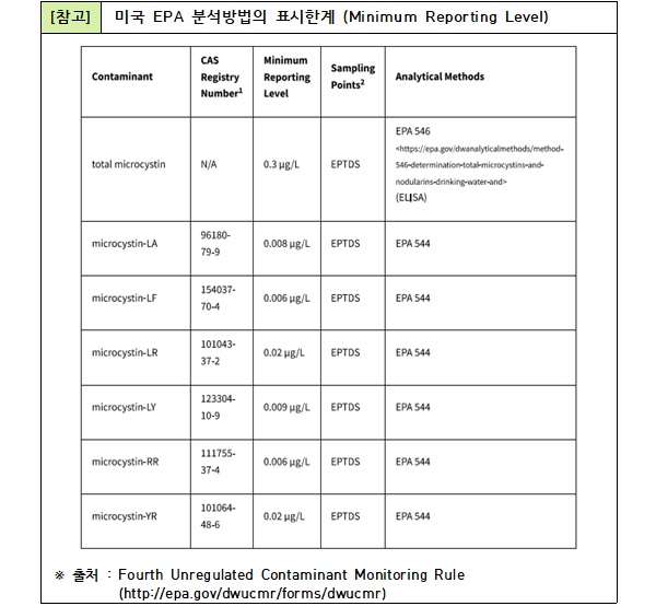 미국 EPA 분석방법의 표시한계.