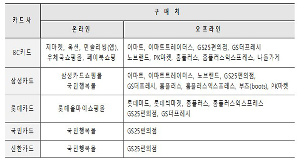 바우처 이용 카드사 및 구매처. (자세한 내용은 본문에 설명 있음)