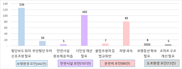 우회전 보행 교통사고 다발지역 합동 점검결과. (자세한 내용은 본문에 설명 있음)