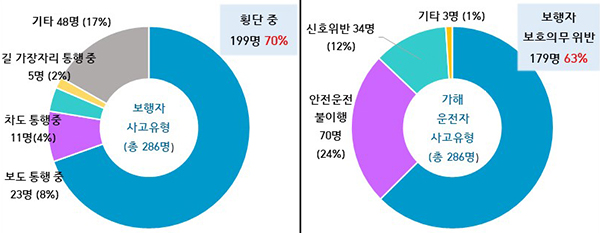 교통사고 유형 분석. (자세한 내용은 본문에 설명 있음)