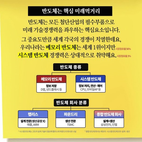 반도체 초강대국을 목표로 전방위 지원 대책을 마련했습니다
