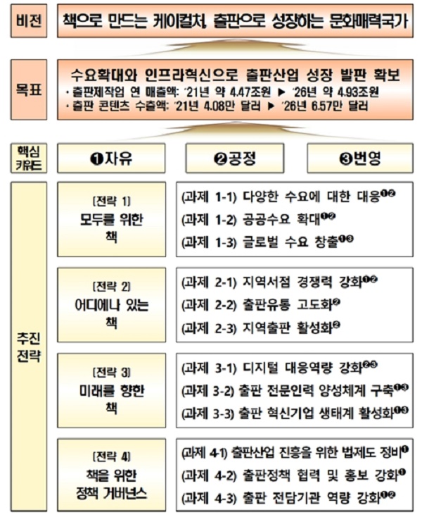 출판문화산업진흥 5개년 계획 비전 및 전략.