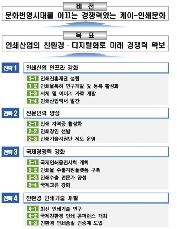 인쇄문화산업 진흥계획 정책목표 및 전략과제