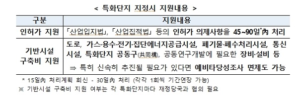특화단지 지정시 지원내용
