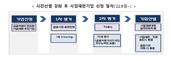 사전선별 강화 후 사업재편기업 선정 절차(‘22.9월~)