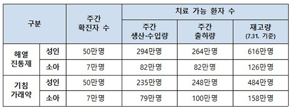 확진자 대비 감기약 수급 현황(자세한 내용은 본문에 포함)