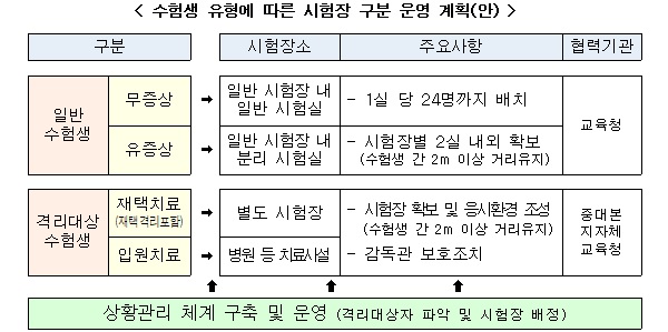 수험생 유형에 따른 시험장 구분 운영 계획(안).