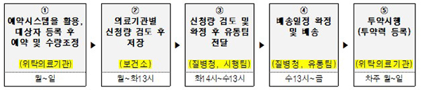 이부실드 신청에서 투약까지의 과정. (자세한 내용은 본문에 설명 있음)