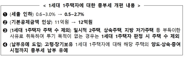 1세대 1주택자에 대한 종부세 개편 내용