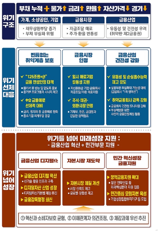 금융정책 방향