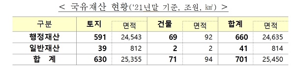 국유재산 현황('21년말 기준, 조원, ㎢)