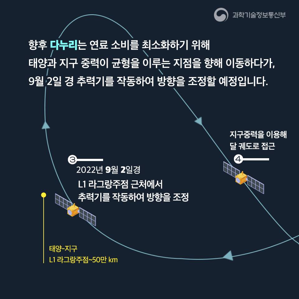 대한민국 최초 달 궤도선 다누리, 달을 향한 여정 시작 하단내용 참조