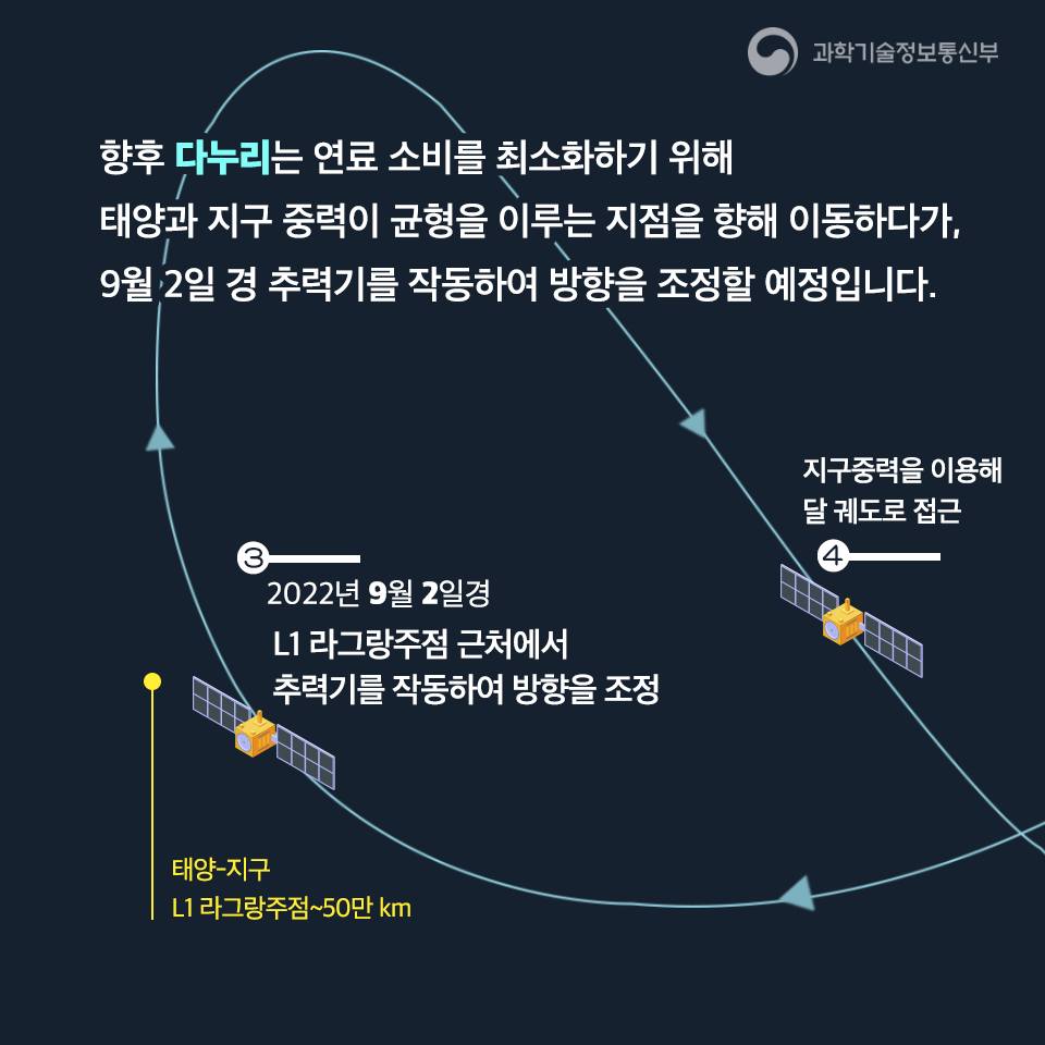 대한민국 최초 달 궤도선 '다누리', 달 향한 여정 시작 - 정책뉴스 | 뉴스 | 대한민국 정책브리핑 대한민국 최초 달 궤도선 '다누리', 달 향한 여정 시작 - 정책뉴스 | 뉴스 | 대한민국 정책브리핑