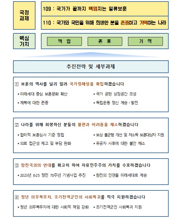 국가보훈처 업무 추진전략 및 과제.