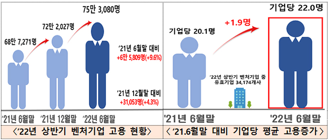 22년 상반기 벤처기업 고용 현황 등.