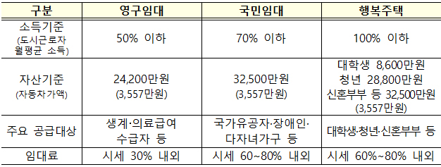 공공임대주택 유형별 입주자격.