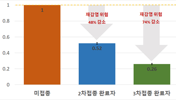 예방접종력에 따른 재감염 발생 위험도. (자세한 내용은 본문에 설명 있음)