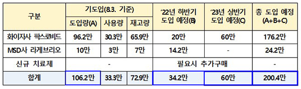 먹는 치료제 현황 및 추가구매 도입 일정(안). (자세한 내용은 본문에 설명 있음)