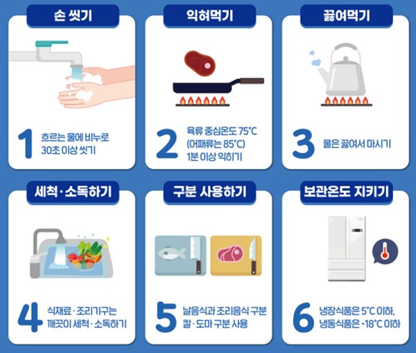 식중독 예방 6대 수칙. (자세한 내용은 본문에 설명 있음)