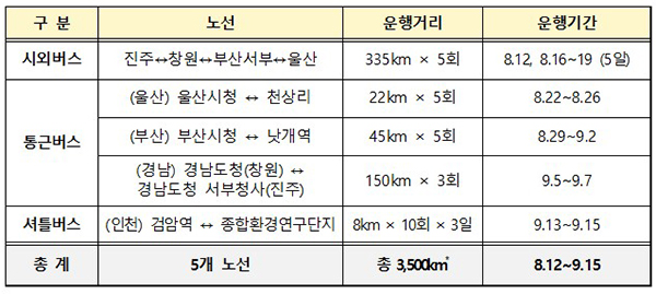 시범운영 노선 및 운행계획(운행노선 간 이동 약 800km 포함). (자세한 내용은 본문에 설명 있음)