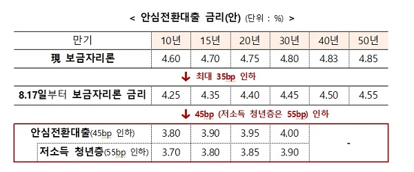 안심전환대출 금리(안) (단위 : %)