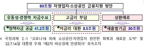 80조원 자영업자·소상공인 금융지원 방안