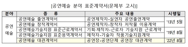 공연예술 분야 표준계약서(문체부 고시)