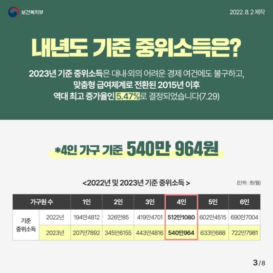 2023년 기준 중위소득, 2015년 이후 역대 최고 증가율인 5.47% 인상