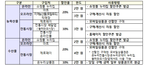 농축수산물 할인쿠폰 할인율·할인한도 및 사용방법.