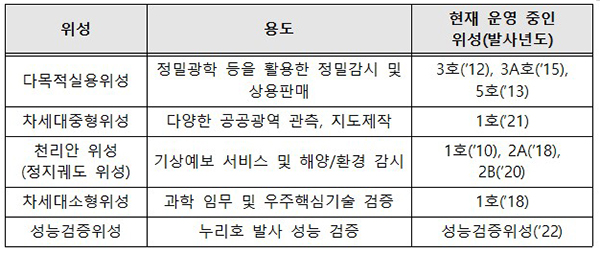 우리나라 독자개발 위성 현황(2022년 현재 운영 중인 위성 기준). (자세한 내용은 본문에 설명 있음)