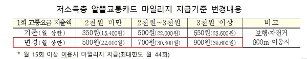 저소득층 알뜰교통카드 마일리지 지급기준 변경내용